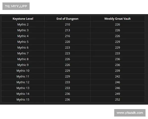 魔兽世界9.27装备等级升级攻略